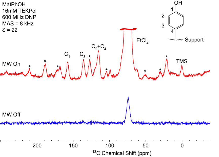 Enlarged view: DNP enhanced <sup>1</sup>H-<sup>13</sup>C CPMAS spectrum (600 MHz, ETH) of grafted phenol on silica (MatPhOH). Solid-state NMR signal was enhanced by a factor of 22 when DNP was active (red) compared to inactive (blue).