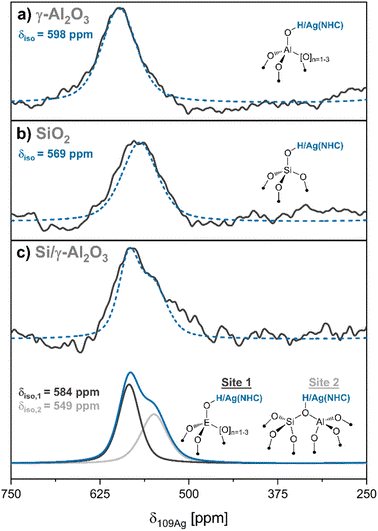 Figure 3. DNP-enhanced109Ag NMR spectra of Ag-NHC sites on surfaces of various oxide supports.